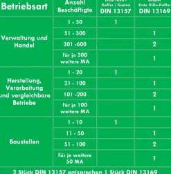 Erste-Hilfe-Koffer M2+ nach aktueller DIN/ EN 13169 für Betriebe ab 50 Mitarbeiter