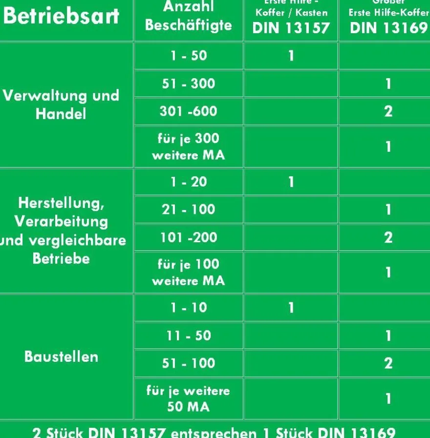Erste-Hilfe-Koffer M2+ nach aktueller DIN/ EN 13169 für Betriebe ab 50 Mitarbeiter
