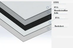 ETFE 100W 150W 180Watt Semiflexibel Monokristalline Solarpanel, Wohnmobil, Boot