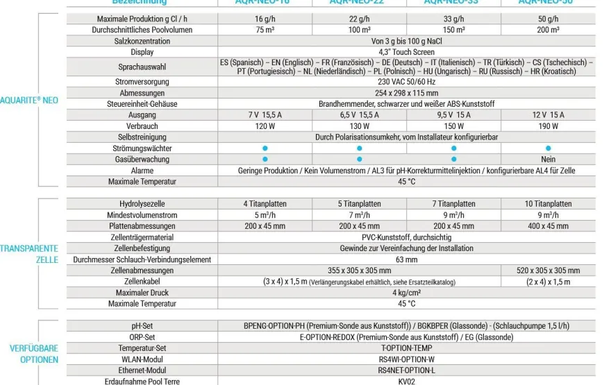 Hayward AquaRite NEO NG LT Salzanlage Salzelektrolyse | 16 g/h - 75m3