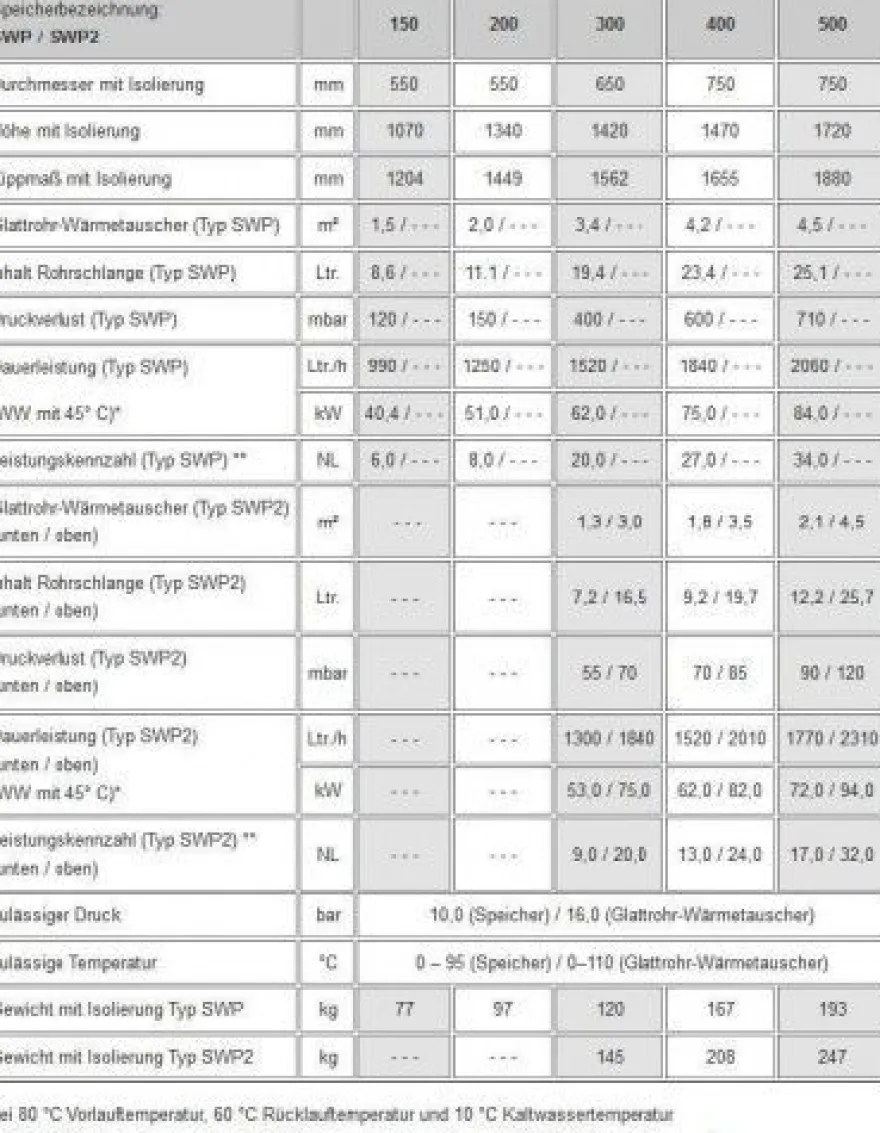 300 Liter Hochleistungsstandspeicher SWP-300 Wärmepumpenspeicher Isoliert 50 mm