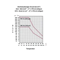 PP PE Rohr Verschraubung Fitting