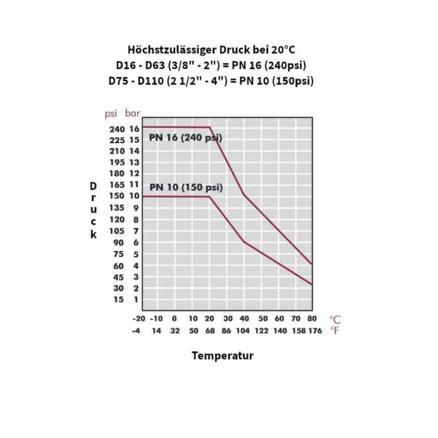 PP PE Rohr Verschraubung Fitting