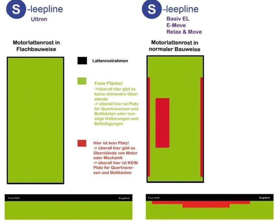 S-leepline Motorlattenrost Relax & Move für Doppelbetten mit Synchronsteuerung