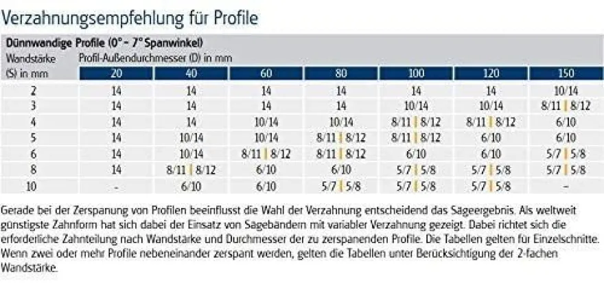 SUMORE SP 3300 Sägeband HSS M42 1470 x 13 x 0,65 mm 10/14 ZpZ Bandsägeblatt